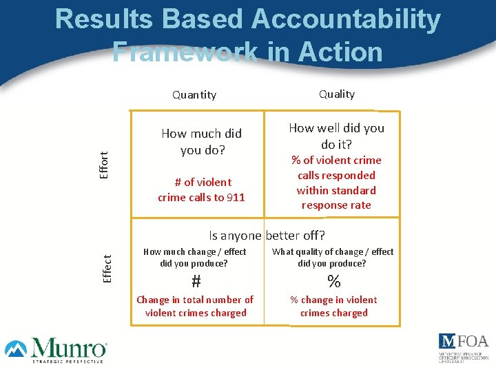 Results Based Accountability Framework in Action Effort Quantity How much did you do? #