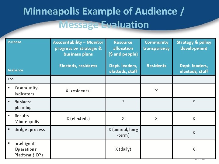 Minneapolis Example of Audience / Message Evaluation Purpose Audience Accountability – Monitor progress on