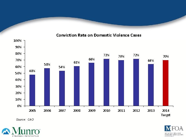 Conviction Rate on Domestic Violence Cases 100% 90% 80% 70% 60% 58% 48% 61%