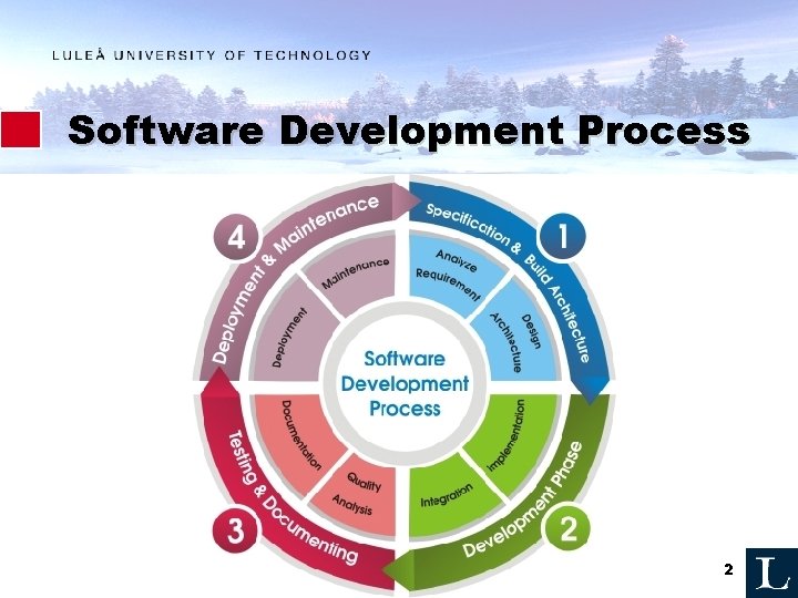 Software Development Process 2 