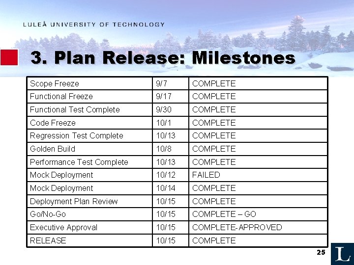 3. Plan Release: Milestones Scope Freeze 9/7 COMPLETE Functional Freeze 9/17 COMPLETE Functional Test