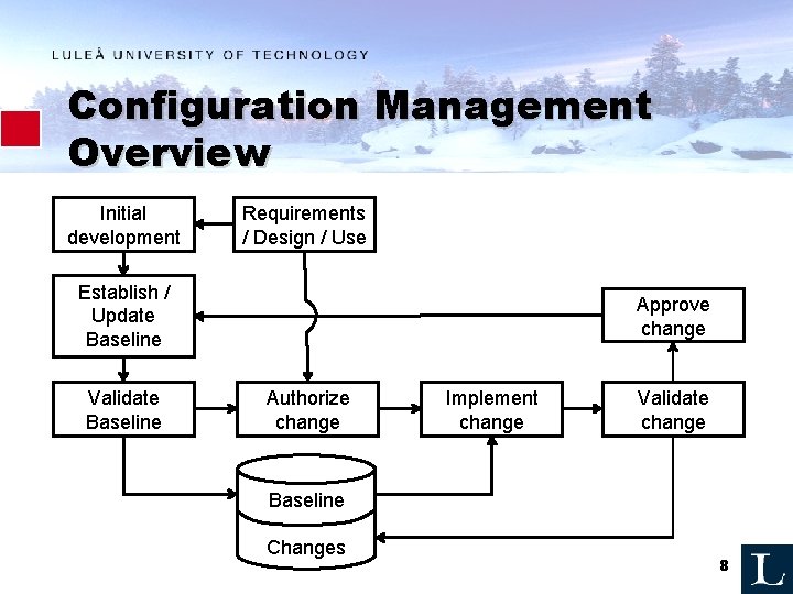 Configuration Management Overview Initial development Requirements / Design / Use Establish / Update Baseline