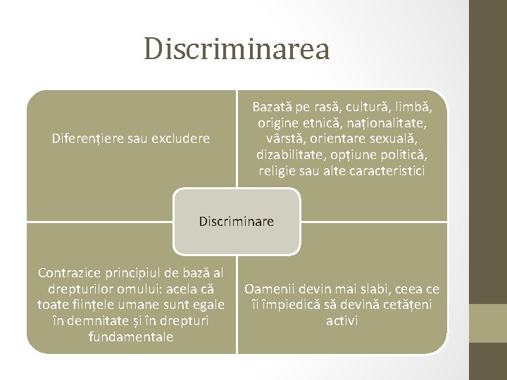 Discriminarea Diferențiere sau excludere Bazată pe rasă, cultură, limbă, origine etnică, naționalitate, vârstă, orientare