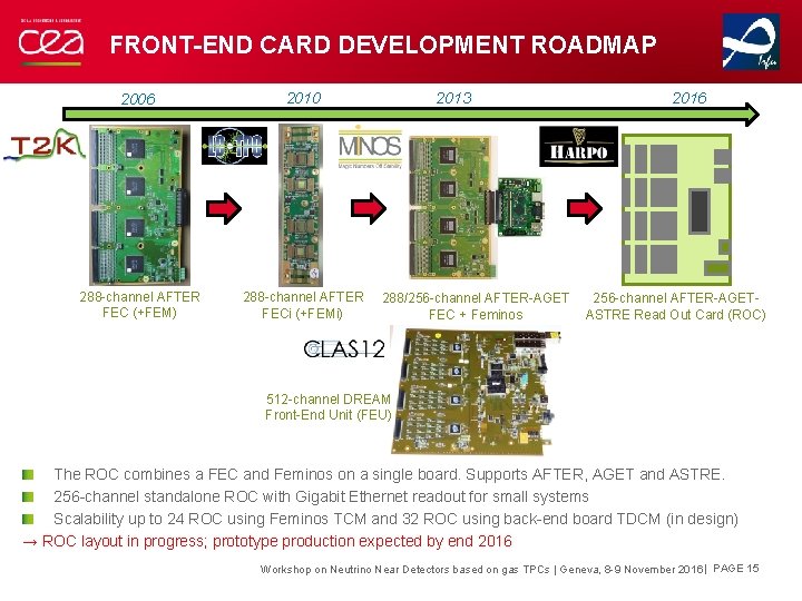 FRONT-END CARD DEVELOPMENT ROADMAP 2006 2010 288 -channel AFTER FEC (+FEM) 288 -channel AFTER