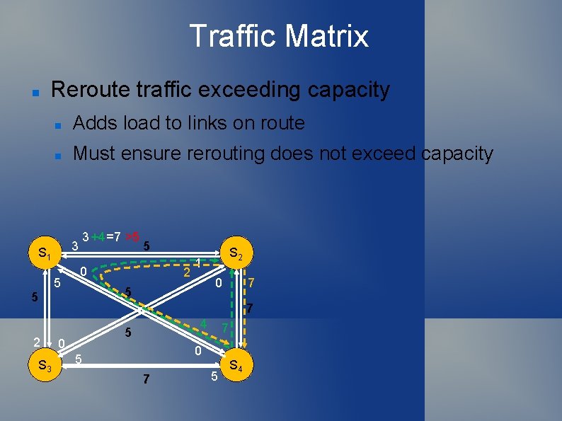 Traffic Matrix Reroute traffic exceeding capacity Adds load to links on route Must ensure