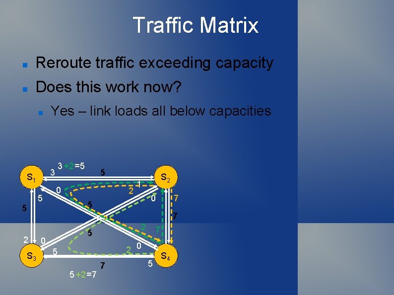 Traffic Matrix Reroute traffic exceeding capacity Does this work now? Yes – link loads