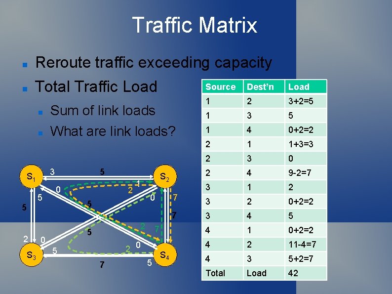 Traffic Matrix Reroute traffic exceeding capacity Total Traffic Load 1 2 3+2=5 1 3