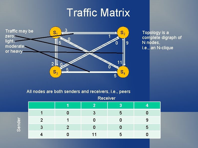 Traffic Matrix Traffic may be zero, light, moderate, or heavy 3 S 1 5