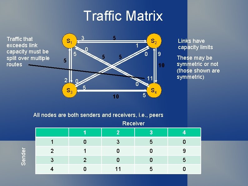 Traffic Matrix Traffic that exceeds link capacity must be split over multiple routes 3
