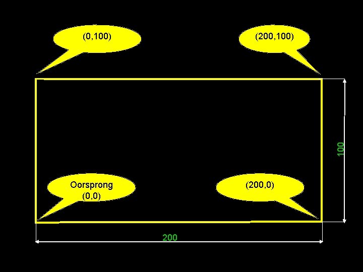 (200, 100) 100 (0, 100) Oorsprong (0, 0) (200, 0) 200 