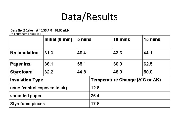 Data/Results Data Set 2 (taken at 10: 35 AM - 10: 50 AM): (all