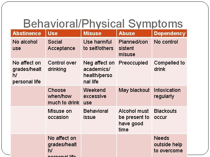 Behavioral/Physical Symptoms Abstinence Use Misuse Abuse Dependency No alcohol use Social Acceptance Use harmful