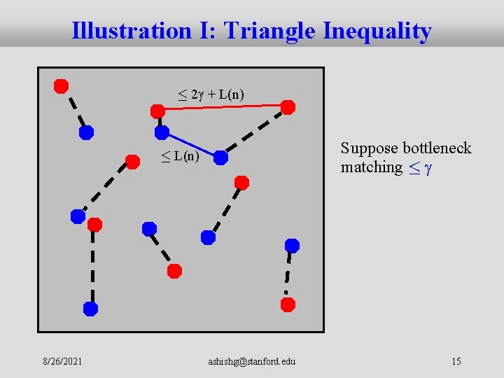Illustration I: Triangle Inequality · 2 + L(n) Suppose bottleneck matching · · L(n)