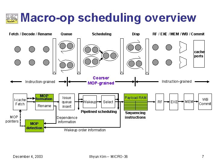 Macro-op scheduling overview Fetch / Decode / Rename Queue Scheduling Disp RF / EXE