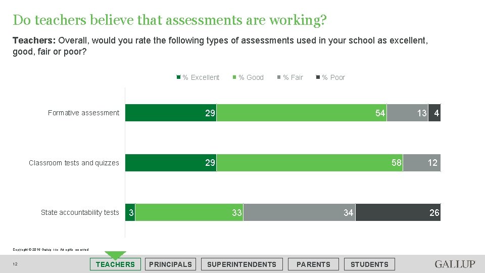 Do teachers believe that assessments are working? Teachers: Overall, would you rate the following