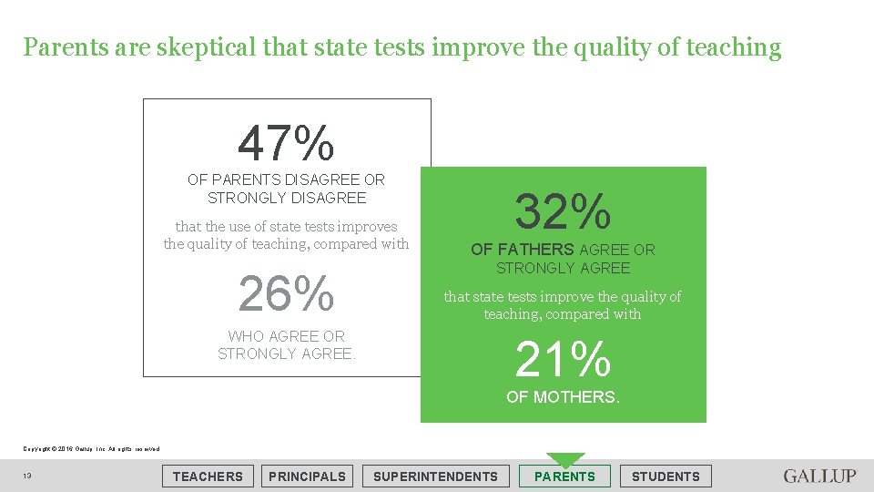 Parents are skeptical that state tests improve the quality of teaching 47% OF PARENTS
