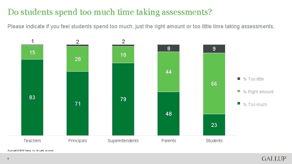 Do students spend too much time taking assessments? Please indicate if you feel students