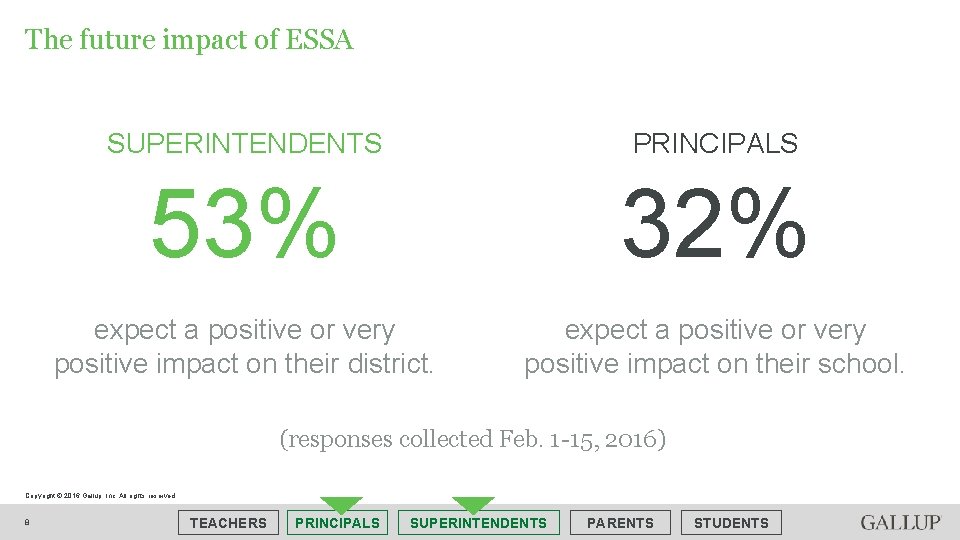The future impact of ESSA SUPERINTENDENTS PRINCIPALS 53% 32% expect a positive or very