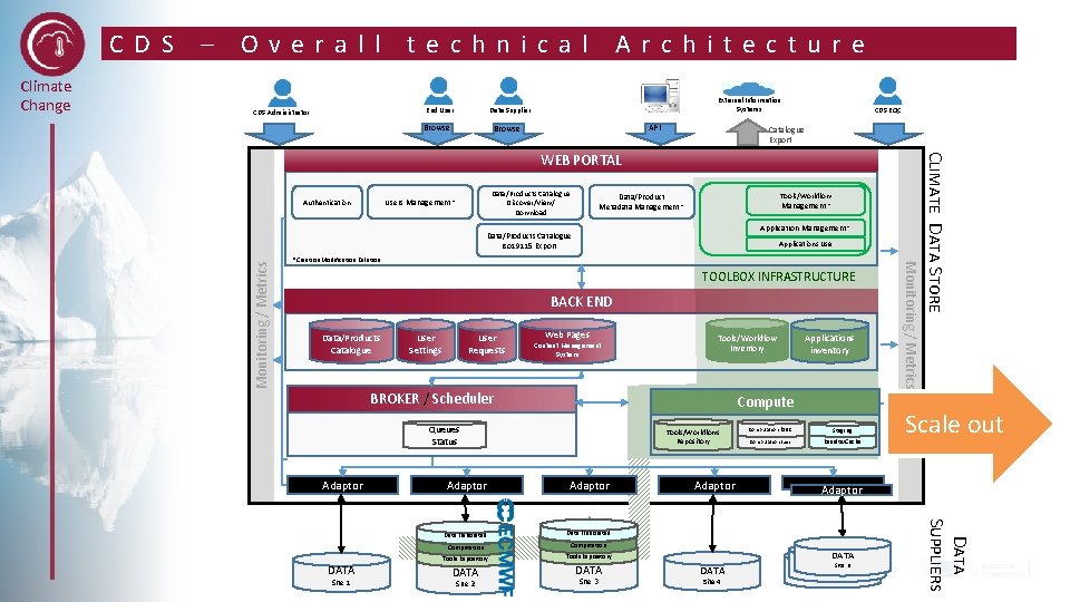 Climate Change – Overall technical Architecture External Information Systems Data Supplier End User CDS
