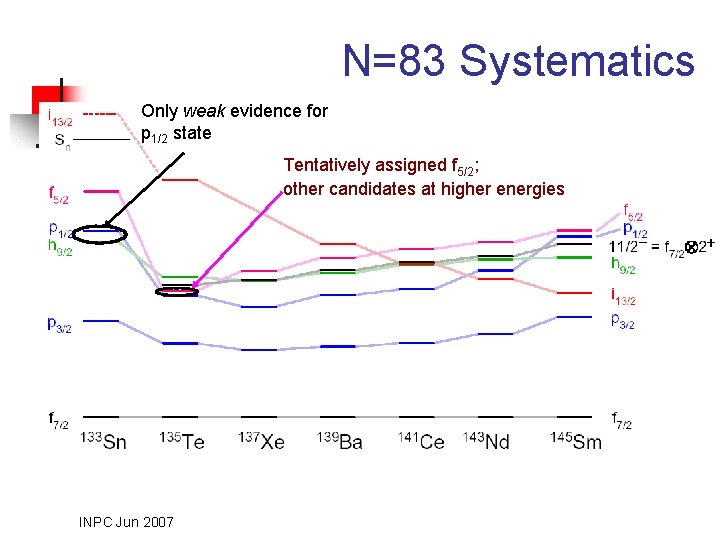 N=83 Systematics Only weak evidence for p 1/2 state Tentatively assigned f 5/2; other