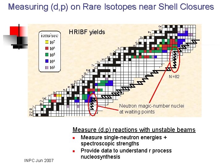 Measuring (d, p) on Rare Isotopes near Shell Closures HRIBF yields N=82 Neutron magic-number