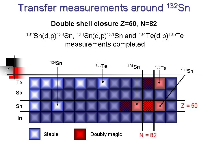 Transfer measurements around 132 Sn Double shell closure Z=50, N=82 132 Sn(d, p)133 Sn,