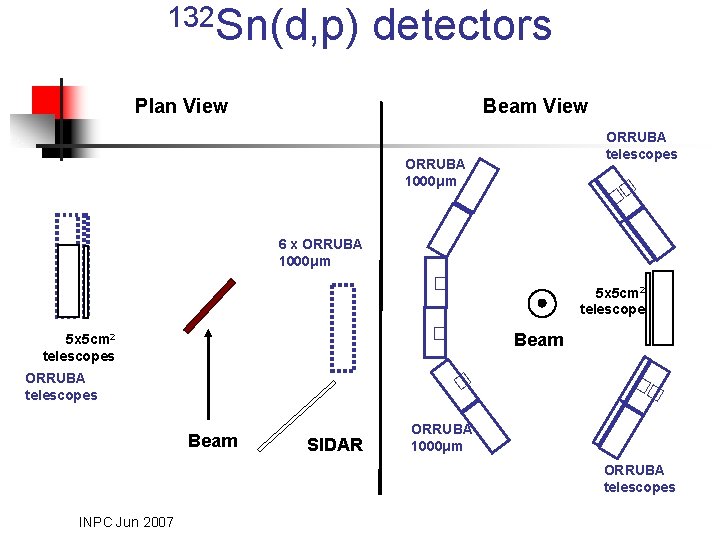 132 Sn(d, p) detectors Plan View Beam View ORRUBA telescopes ORRUBA 1000μm �� 6