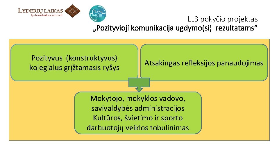 LL 3 pokyčio projektas „Pozityvioji komunikacija ugdymo(si) rezultatams“ Pozityvus (konstruktyvus) kolegialus grįžtamasis ryšys Atsakingas