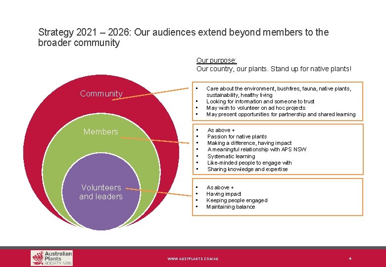 Strategy 2021 – 2026: Our audiences extend beyond members to the broader community Our