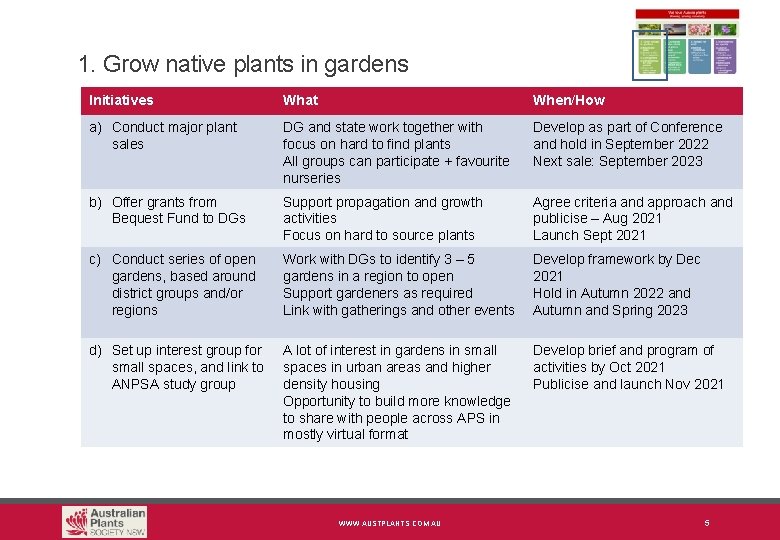 1. Grow native plants in gardens Initiatives What When/How a) Conduct major plant sales