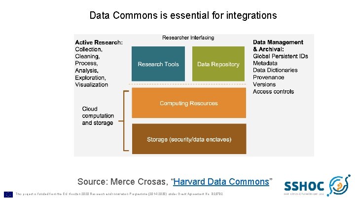 Data Commons is essential for integrations Source: Merce Crosas, “Harvard Data Commons” This project