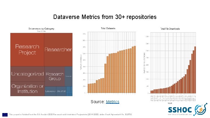 Dataverse Metrics from 30+ repositories Source: Metrics This project is funded from the EU