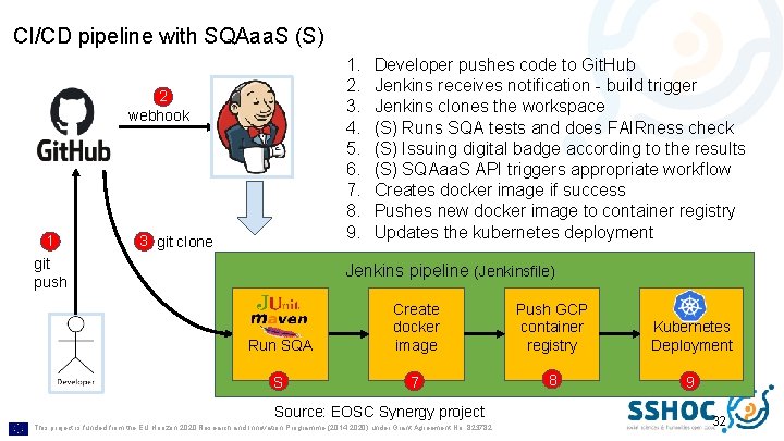 CI/CD pipeline with SQAaa. S (S) 1. 2. 3. 4. 5. 6. 7. 8.