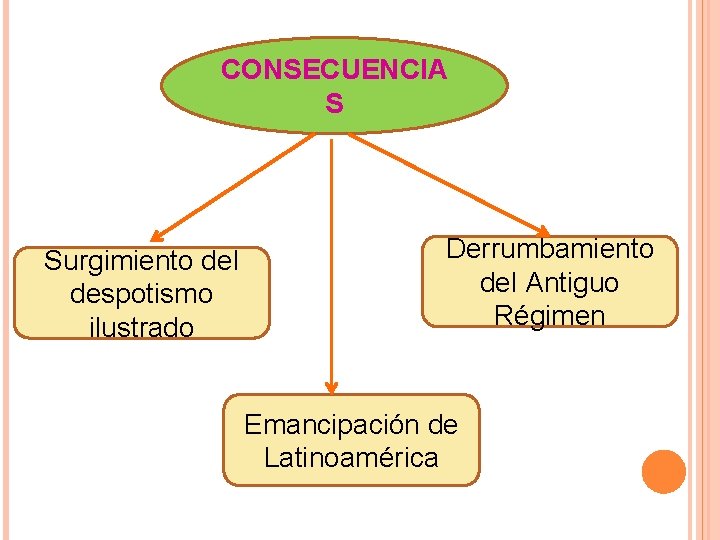 CONSECUENCIA S Surgimiento del despotismo ilustrado Derrumbamiento del Antiguo Régimen Emancipación de Latinoamérica 