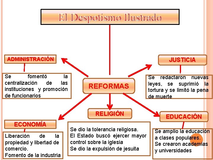 El Despotismo Ilustrado ADMINISTRACIÓN Se fomentó la centralización de las instituciones y promoción de