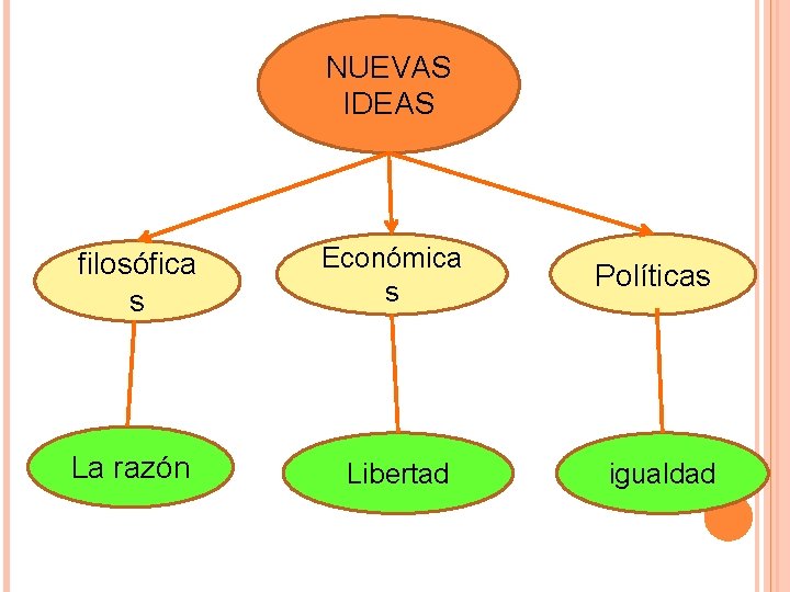 NUEVAS IDEAS filosófica s Económica s La razón Libertad Políticas igualdad 