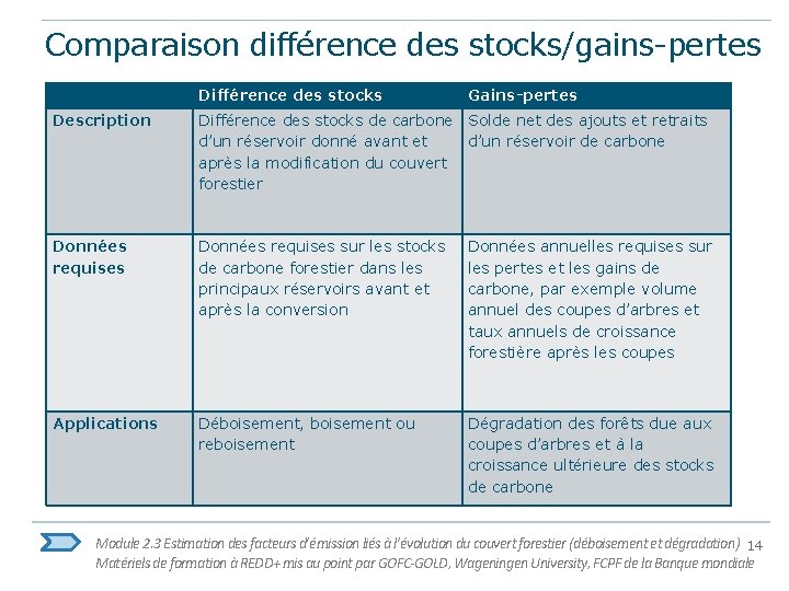 Comparaison différence des stocks/gains-pertes Différence des stocks Gains-pertes Description Différence des stocks de carbone