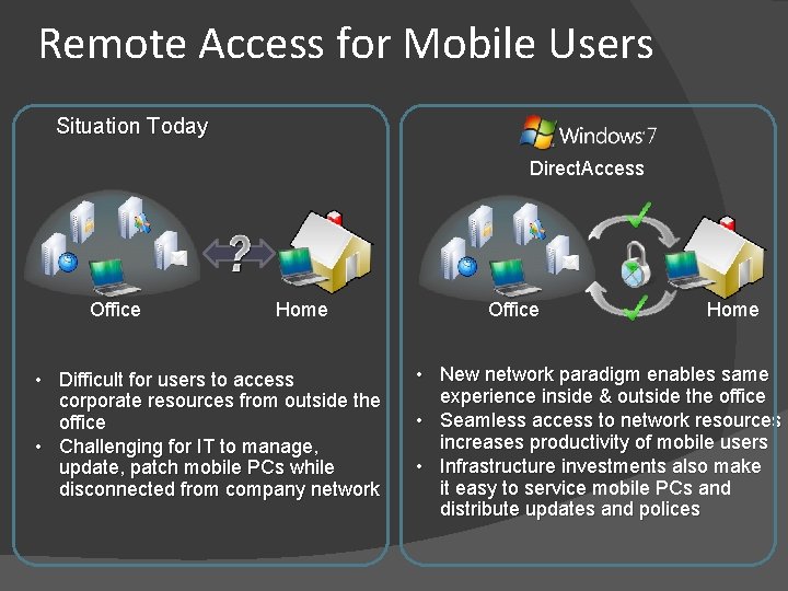 Remote Access for Mobile Users Situation Today Direct. Access Office Home • Difficult for