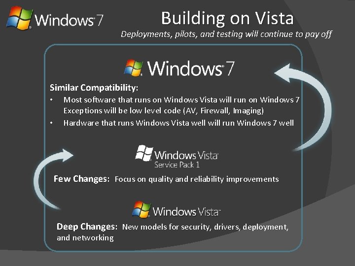 Building on Vista Deployments, pilots, and testing will continue to pay off Similar Compatibility: