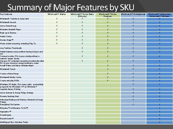 Summary of Major Features by SKU Key Features Windows® 7 Starter Windows® Taskbar &