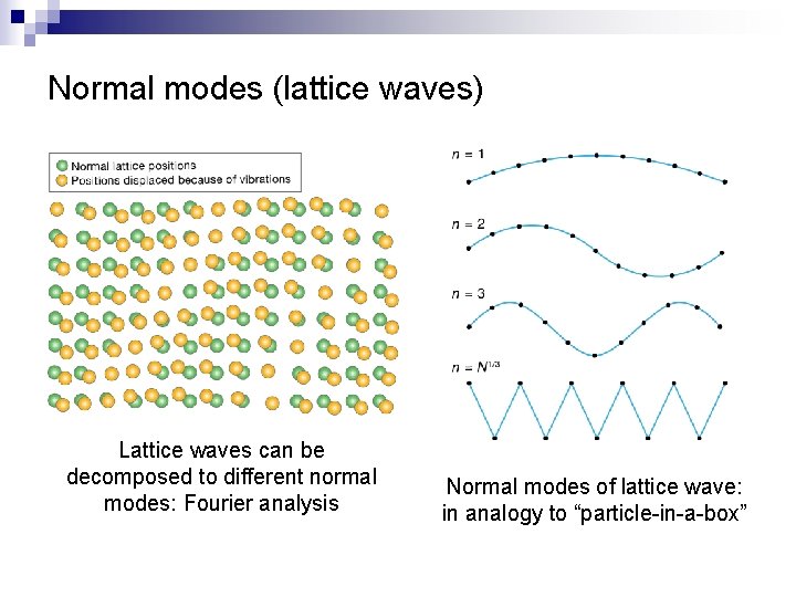 Normal modes (lattice waves) Lattice waves can be decomposed to different normal modes: Fourier