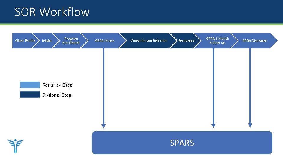 SOR Workflow Client Profile Intake Program Enrollment GPRA Intake Consents and Referrals Encounter Required