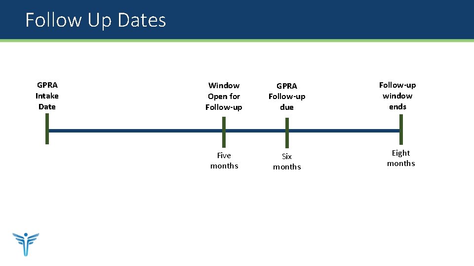 Follow Up Dates GPRA Intake Date Window Open for Follow-up GPRA Follow-up due Five