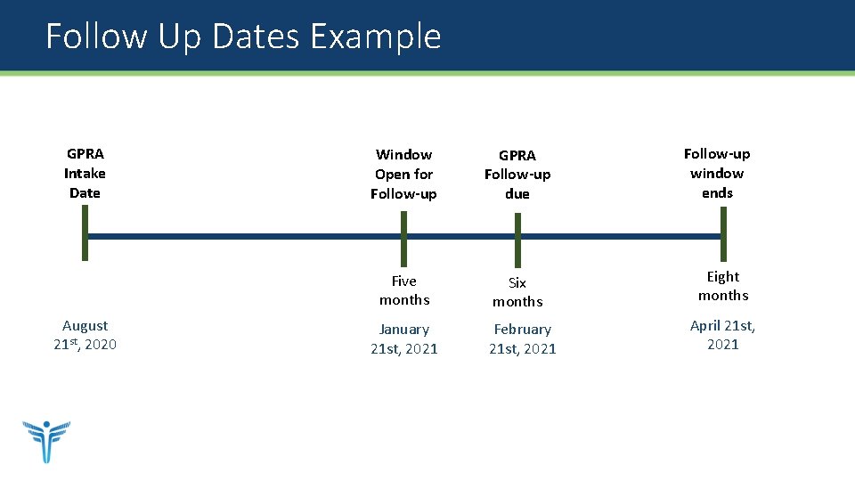 Follow Up Dates Example GPRA Intake Date August 21 st, 2020 Window Open for