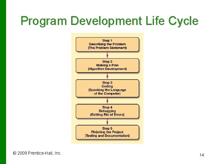 Program Development Life Cycle © 2009 Prentice-Hall, Inc. 14 