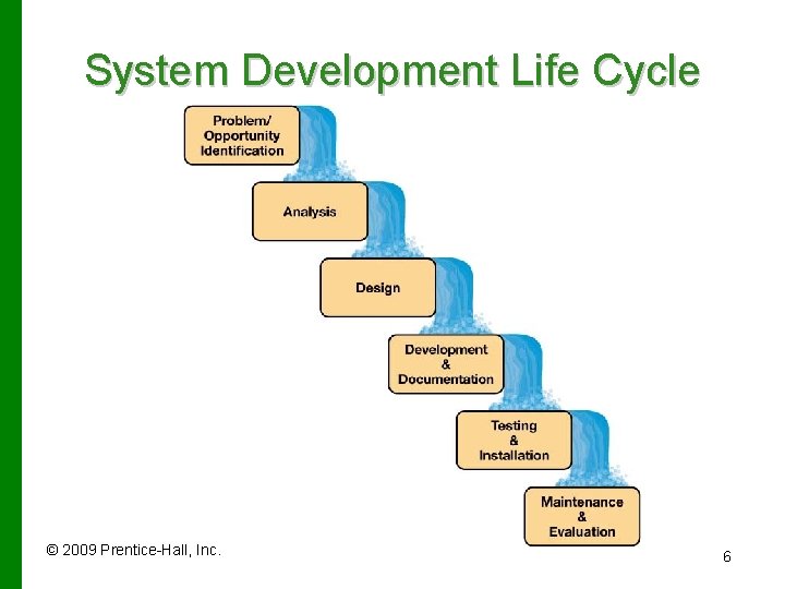 System Development Life Cycle © 2009 Prentice-Hall, Inc. 6 