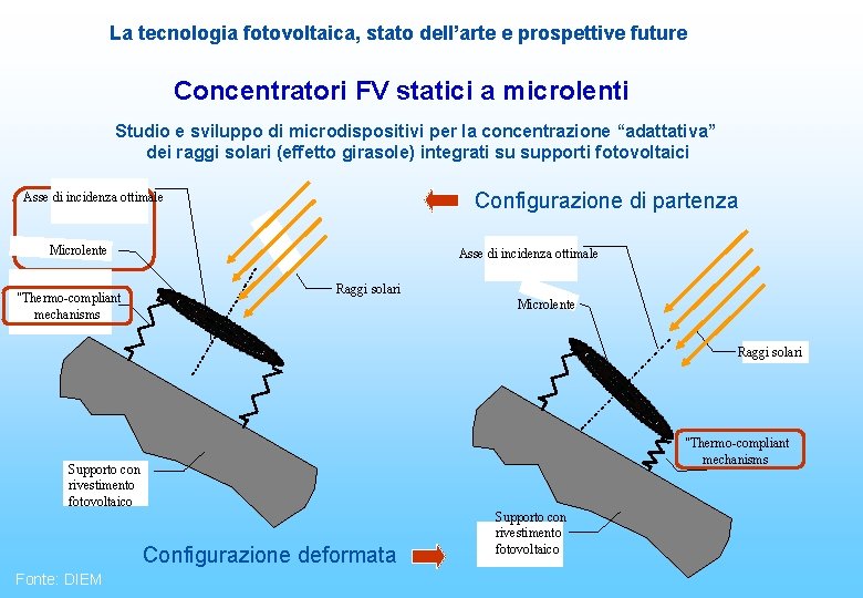 La tecnologia fotovoltaica, stato dell’arte e prospettive future Concentratori FV statici a microlenti Studio