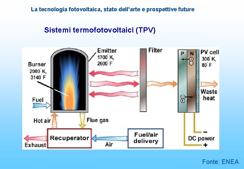 La tecnologia fotovoltaica, stato dell’arte e prospettive future Sistemi termofotovoltaici (TPV) Fonte: ENEA 