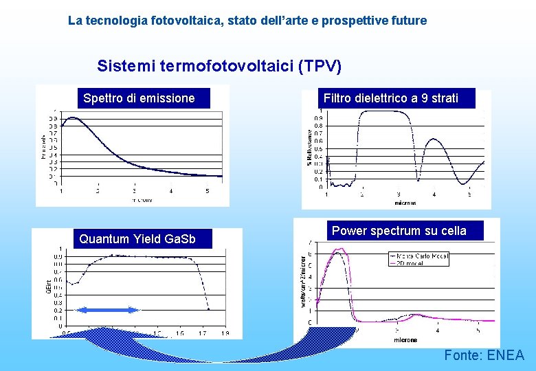La tecnologia fotovoltaica, stato dell’arte e prospettive future Sistemi termofotovoltaici (TPV) Spettro di emissione