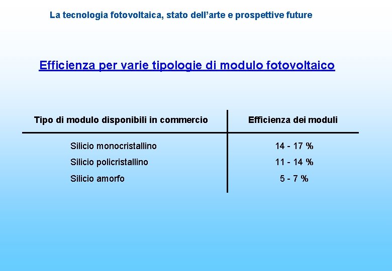 La tecnologia fotovoltaica, stato dell’arte e prospettive future Efficienza per varie tipologie di modulo